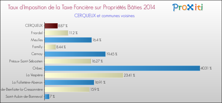 Taux d'imposition de la taxe foncière sur le bati 2014 pour CERQUEUX et les communes proches Comparaison des taux d'imposition de la taxe foncière sur le bati 2014 pour CERQUEUX et les communes voisines