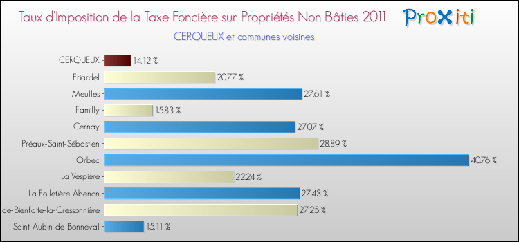 Taux d'imposition de la taxe foncière sur les immeubles et terrains non batis 2011 pour CERQUEUX et les communes proches Comparaison des taux d'imposition de la taxe foncière sur les immeubles et terrains non batis 2011 pour CERQUEUX et les communes voisines