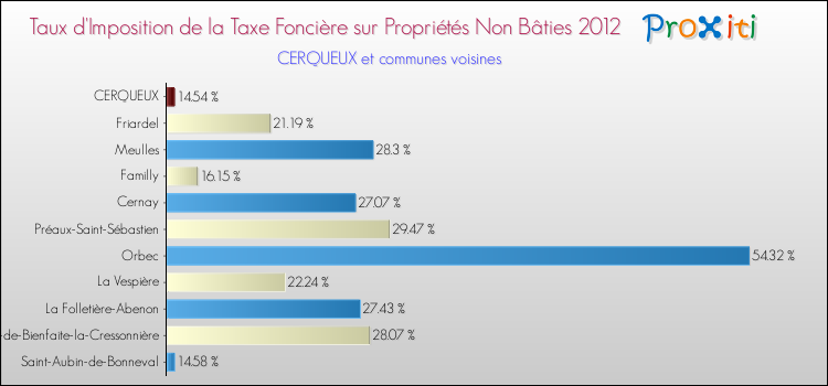 Taux d'imposition de la taxe foncière sur les immeubles et terrains non batis 2012 pour CERQUEUX et les communes proches Comparaison des taux d'imposition de la taxe foncière sur les immeubles et terrains non batis 2012 pour CERQUEUX et les communes voisines