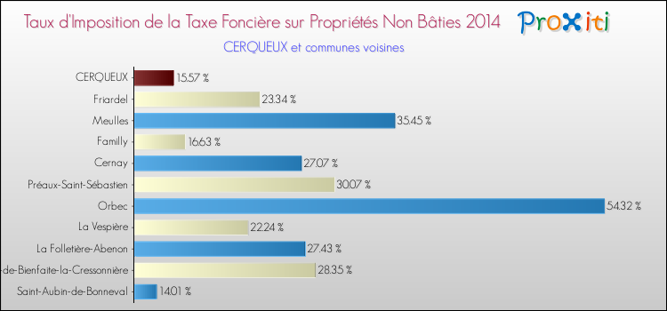 Taux d'imposition de la taxe foncière sur les immeubles et terrains non batis 2014 pour CERQUEUX et les communes proches Comparaison des taux d'imposition de la taxe foncière sur les immeubles et terrains non batis 2014 pour CERQUEUX et les communes voisines