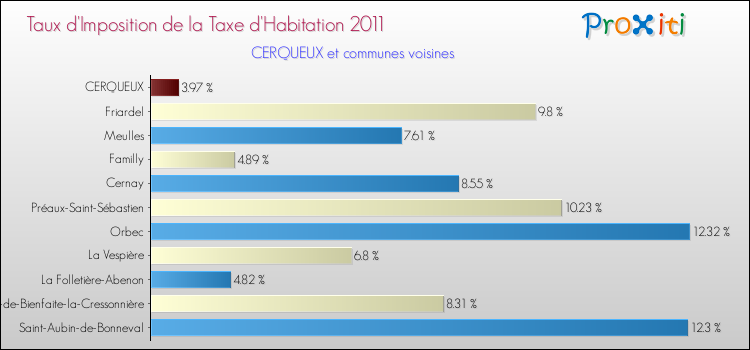 Taux d'imposition de la taxe d'habitation 2011 pour CERQUEUX et les communes proches Comparaison des taux d'imposition de la taxe d'habitation 2011 pour CERQUEUX et les communes voisines