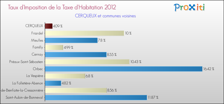 Taux d'imposition de la taxe d'habitation 2012 pour CERQUEUX et les communes proches Comparaison des taux d'imposition de la taxe d'habitation 2012 pour CERQUEUX et les communes voisines