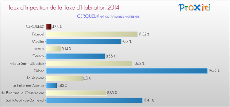 Taux d'imposition de la taxe d'habitation 2014 pour CERQUEUX et les communes proches Comparaison des taux d'imposition de la taxe d'habitation 2014 pour CERQUEUX et les communes voisines