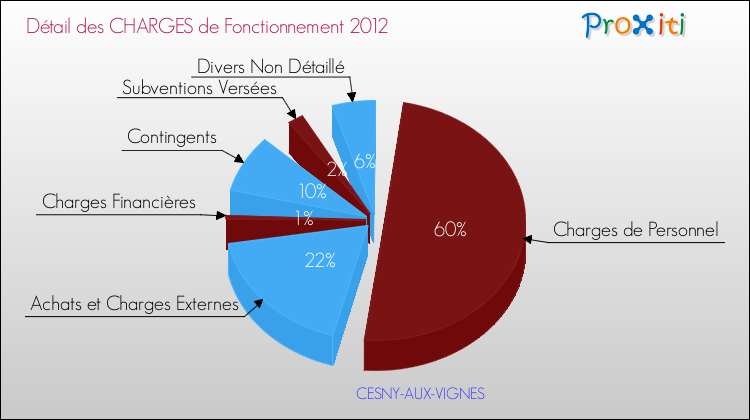 Décomposition des Charges de Fonctionnement 2012 de la commune de CESNY-AUX-VIGNES Charges de Fonctionnement 2012 pour la commune de CESNY-AUX-VIGNES