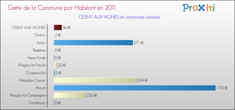Dette par habitant de la commune en 2011 pour CESNY-AUX-VIGNES et les communes proches Comparaison de la dette par habitant de la commune en 2011 pour CESNY-AUX-VIGNES et les communes voisines