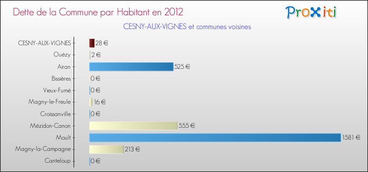 Dette par habitant de la commune en 2012 pour CESNY-AUX-VIGNES et les communes proches Comparaison de la dette par habitant de la commune en 2012 pour CESNY-AUX-VIGNES et les communes voisines