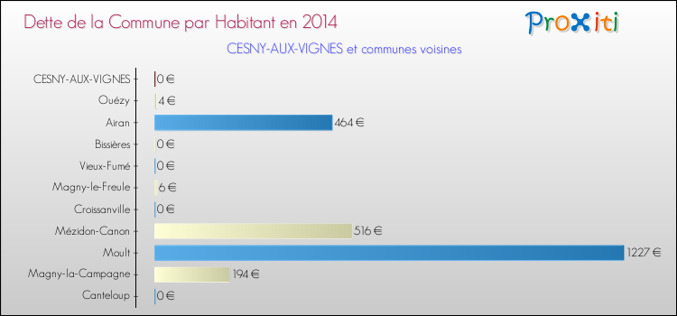 Dette par habitant de la commune en 2014 pour CESNY-AUX-VIGNES et les communes proches Comparaison de la dette par habitant de la commune en 2014 pour CESNY-AUX-VIGNES et les communes voisines