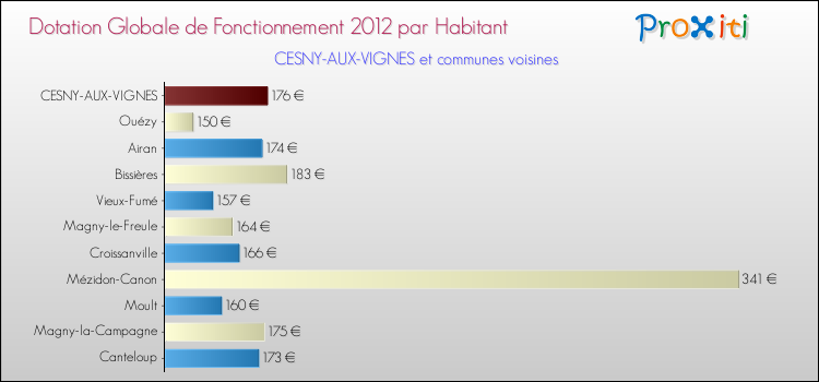 Montant des dotations globales de fonctionnement DGF par Habitant pour CESNY-AUX-VIGNES et les communes proches Comparaison des des dotations globales de fonctionnement DGF par habitant pour CESNY-AUX-VIGNES et les communes voisines