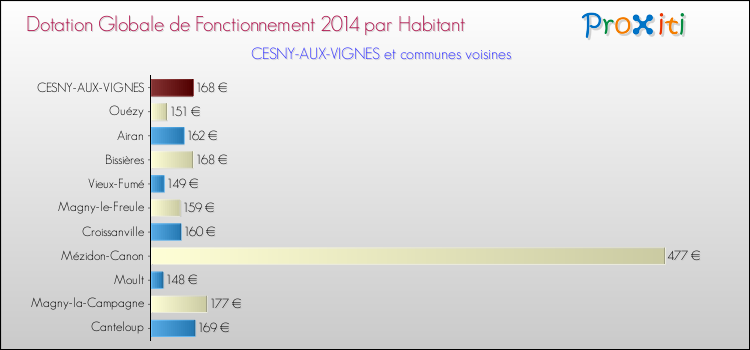 Montant des dotations globales de fonctionnement DGF par Habitant pour CESNY-AUX-VIGNES et les communes proches en 2014. Comparaison des des dotations globales de fonctionnement DGF par habitant pour CESNY-AUX-VIGNES et les communes voisines en 2014.