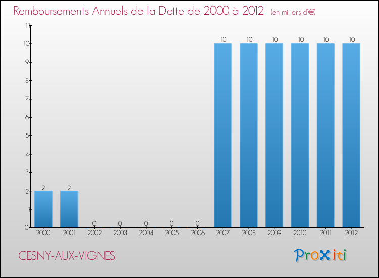 Evolution de l'annuité de la dette pour la commune de CESNY-AUX-VIGNES de 2000 à 2012 Annuités de la dette pour CESNY-AUX-VIGNES de 2000 à 2012