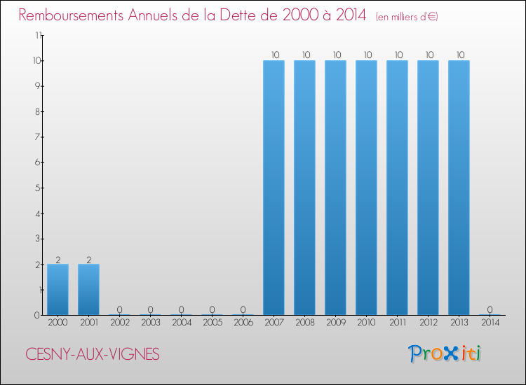 Evolution de l'annuité de la dette pour la commune de CESNY-AUX-VIGNES de 2000 à 2014 Annuités de la dette pour CESNY-AUX-VIGNES de 2000 à 2014