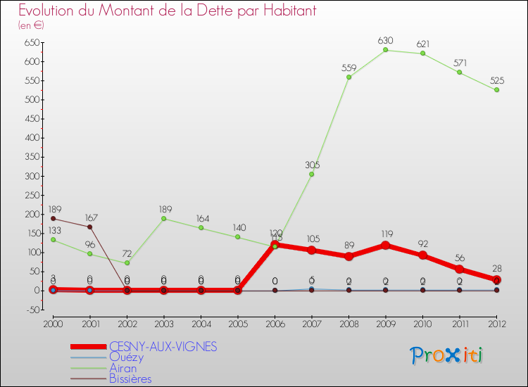 Evolution de la dette par habitant pour la commune de CESNY-AUX-VIGNES et les communes proches de 2000 à 2012 Comparaison de la dette par habitant pour CESNY-AUX-VIGNES et les communes voisines de 2000 à 2012