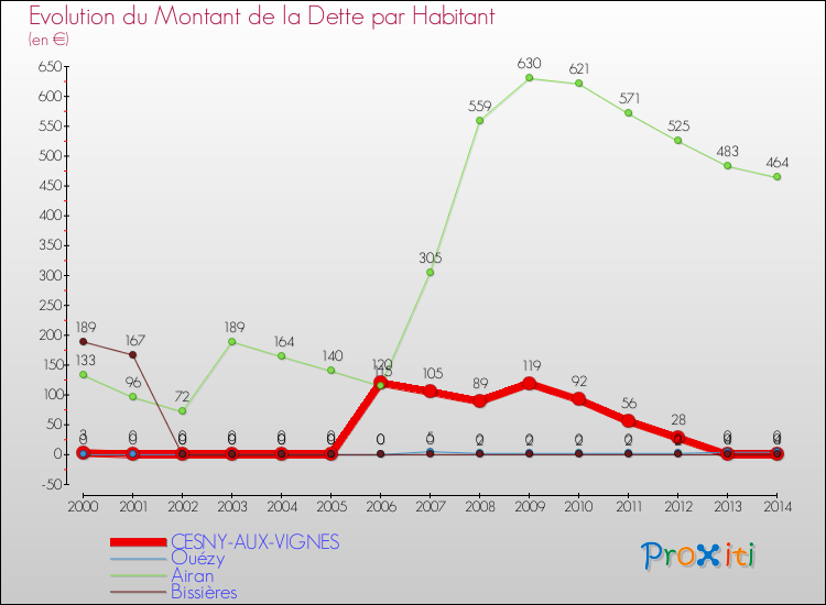 Evolution de la dette par habitant pour la commune de CESNY-AUX-VIGNES et les communes proches de 2000 à 2014 Comparaison de la dette par habitant pour CESNY-AUX-VIGNES et les communes voisines de 2000 à 2014