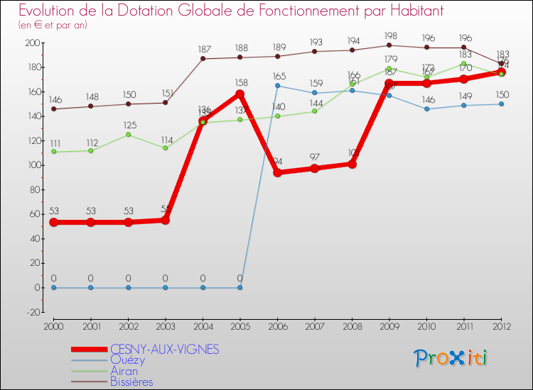 Evolution et montant de la dotation globale de fonctionnement par Habitant pour CESNY-AUX-VIGNES et les communes proches Comparaison des dotations globales de fonctionnement par habitant pour CESNY-AUX-VIGNES et les communes voisines