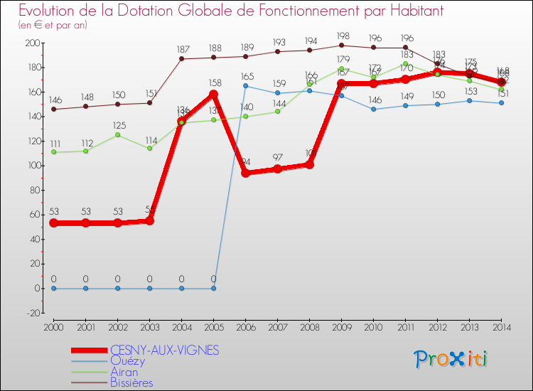 Evolution et montant de la dotation globale de fonctionnement par Habitant pour CESNY-AUX-VIGNES et les communes proches de 2000 à 2014. Comparaison des dotations globales de fonctionnement par habitant pour CESNY-AUX-VIGNES et les communes voisines de 2000 à 2014.