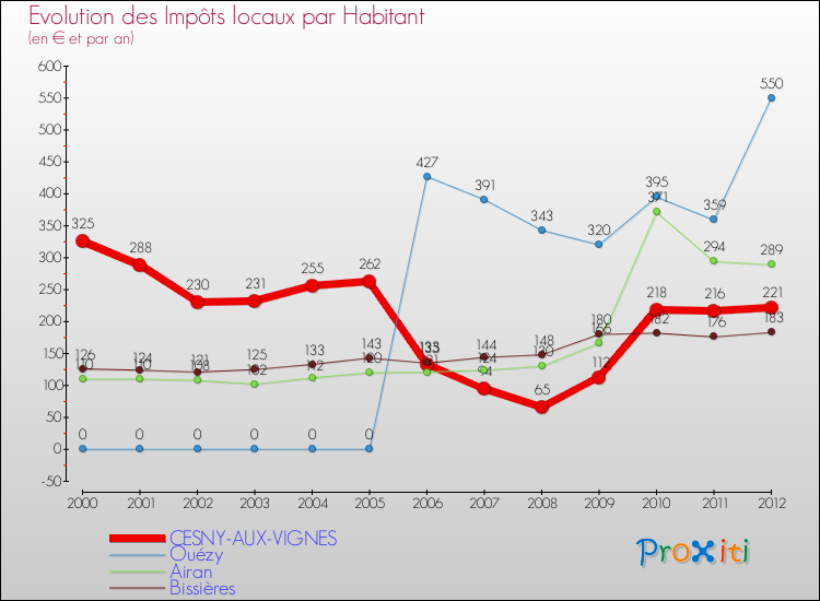 Evolution et montant des impôts locaux par Habitant pour CESNY-AUX-VIGNES et les communes proches Comparaison des impôts locaux par habitant pour CESNY-AUX-VIGNES et les communes voisines