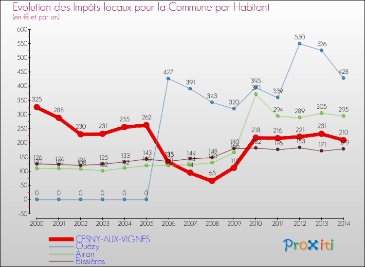 Evolution et montant des impôts locaux par Habitant pour CESNY-AUX-VIGNES et les communes proches de 2000 à 2014 Comparaison des impôts locaux par habitant pour CESNY-AUX-VIGNES et les communes voisines de 2000 à 2014