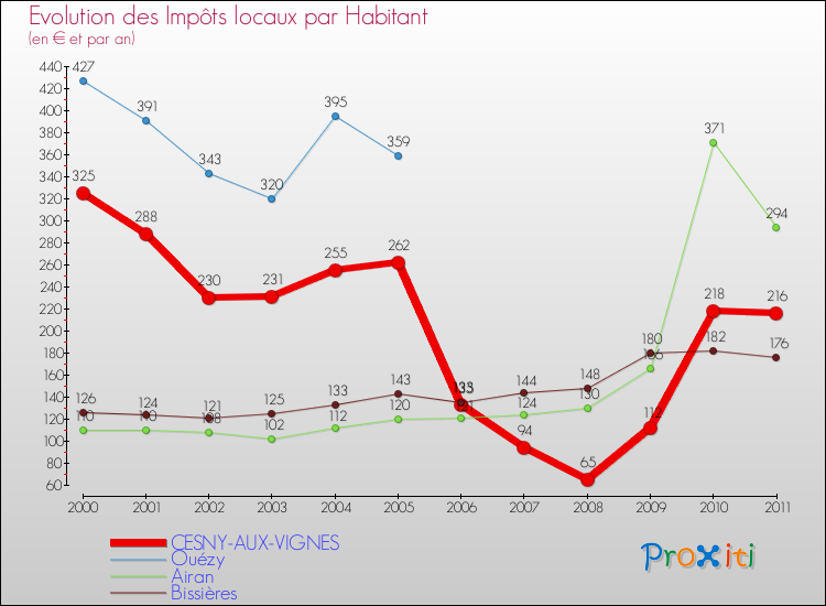 Evolution et montant des impôts locaux par Habitant pour CESNY-AUX-VIGNES et les communes proches Comparaison des impôts locaux par habitant pour CESNY-AUX-VIGNES et les communes voisines