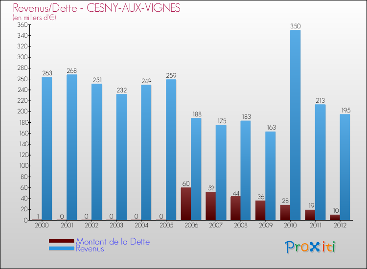Evolution comparée de la dette et des revenus pour la commune de CESNY-AUX-VIGNES de 2000 à 2012 Comparaison de la dette et des revenus pour CESNY-AUX-VIGNES de 2000 à 2012
