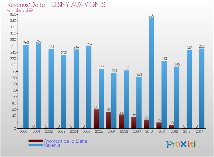 Evolution comparée de la dette et des revenus pour la commune de CESNY-AUX-VIGNES de 2000 à 2014 Comparaison de la dette et des revenus pour CESNY-AUX-VIGNES de 2000 à 2014