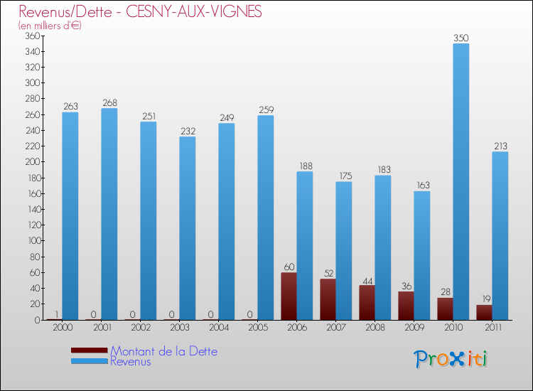 Evolution comparée de la dette et des revenus pour la commune de CESNY-AUX-VIGNES de 2000 à 2011 Comparaison de la dette et des revenus pour CESNY-AUX-VIGNES de 2000 à 2011