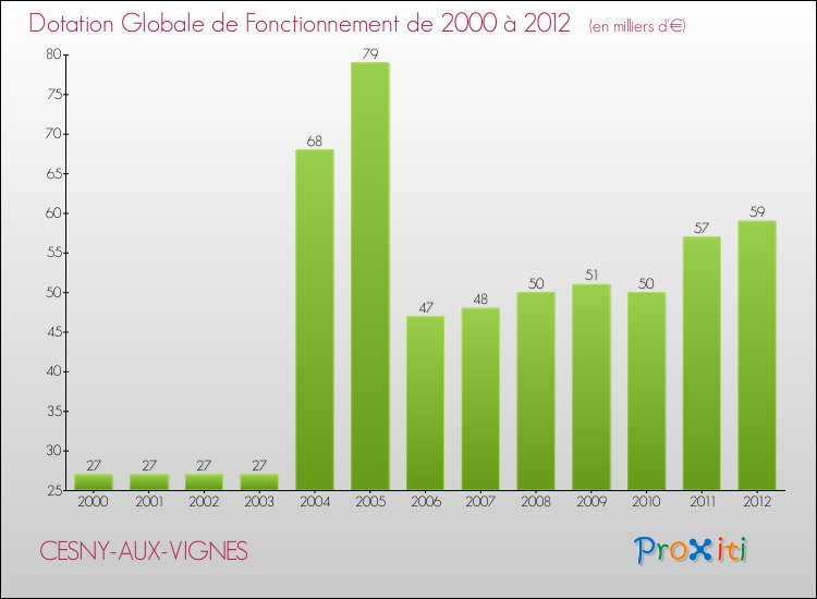 Evolution du montant de la Dotation Globale de Fonctionnement pour la commune de CESNY-AUX-VIGNES de 2000 à 2012 Evolution du montant de la Dotation Globale de Fonctionnement pour CESNY-AUX-VIGNES de 2000 à 2012