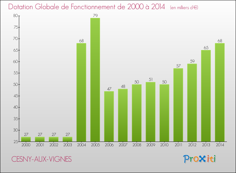Evolution du montant de la Dotation Globale de Fonctionnement pour la commune de CESNY-AUX-VIGNES de 2000 à 2014 Evolution du montant de la Dotation Globale de Fonctionnement pour CESNY-AUX-VIGNES de 2000 à 2014