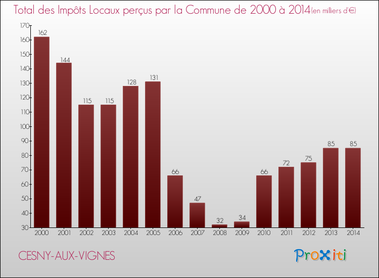 Evolution des Impôts Locaux pour la commune de CESNY-AUX-VIGNES de 2000 à 2014 Evolution des Impôts Locaux pour CESNY-AUX-VIGNES de 2000 à 2014