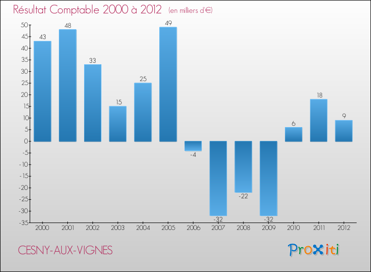 Evolution du résultat comptable pour la commune de CESNY-AUX-VIGNES de 2000 à 2012 Evolution du résultat comptable pour CESNY-AUX-VIGNES de 2000 à 2012