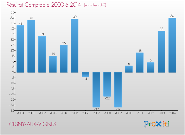 Evolution du résultat comptable pour la commune de CESNY-AUX-VIGNES de 2000 à 2014 Evolution du résultat comptable pour CESNY-AUX-VIGNES de 2000 à 2014
