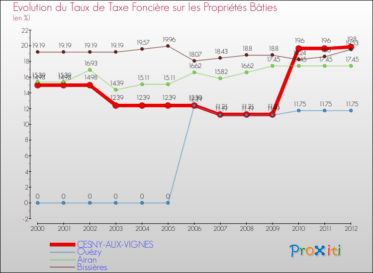 Evolution du taux de la taxe foncière sur le bati pour CESNY-AUX-VIGNES et les communes proches de 2000 à 2012 Comparaison des taux de taxe foncière sur le bati pour CESNY-AUX-VIGNES et les communes voisines de 2000 à 2012