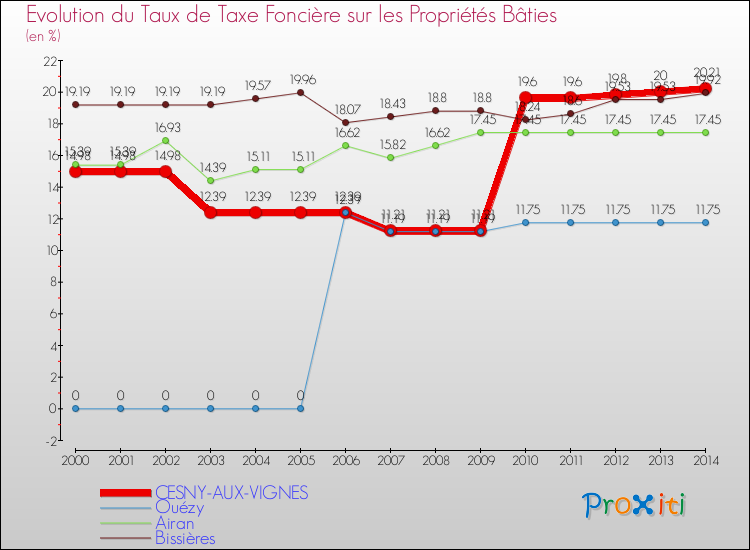 Evolution du taux de la taxe foncière sur le bati pour CESNY-AUX-VIGNES et les communes proches de 2000 à 2014 Comparaison des taux de taxe foncière sur le bati pour CESNY-AUX-VIGNES et les communes voisines de 2000 à 2014