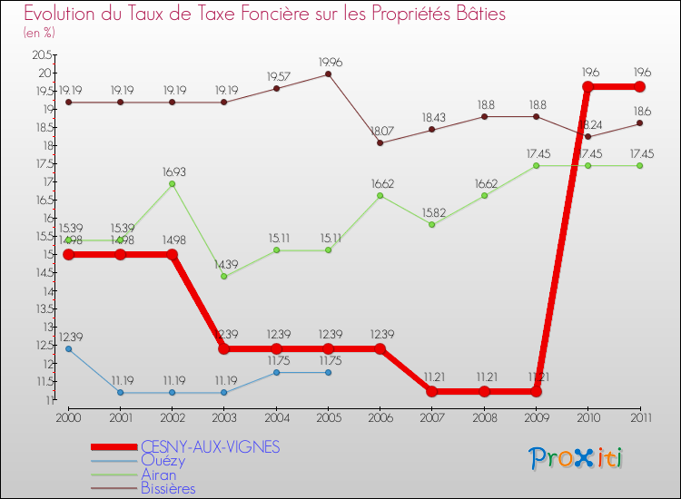 Evolution du taux de la taxe foncière sur le bati pour CESNY-AUX-VIGNES et les communes proches Comparaison des taux de taxe foncière sur le bati pour CESNY-AUX-VIGNES et les communes voisines