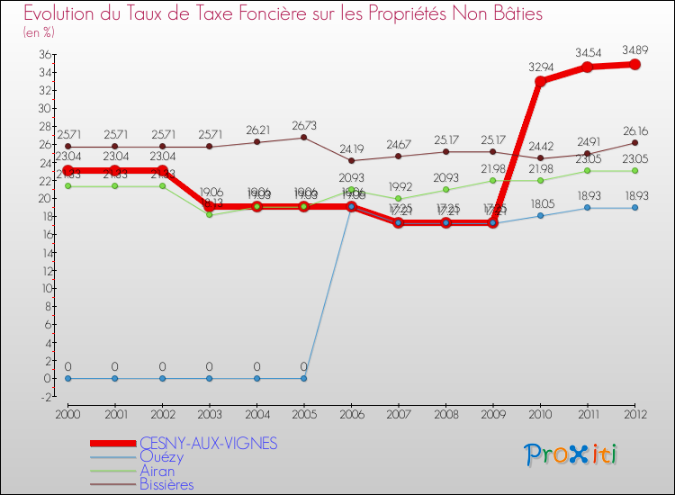 Evolution du taux de la taxe foncière sur les immeubles et terrains non batis pour CESNY-AUX-VIGNES et les communes proches de 2000 à 2012 Comparaison des taux de la taxe foncière sur les immeubles et terrains non batis pour CESNY-AUX-VIGNES et les communes voisines de 2000 à 2012