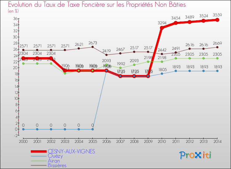 Evolution du taux de la taxe foncière sur les immeubles et terrains non batis pour CESNY-AUX-VIGNES et les communes proches de 2000 à 2014 Comparaison des taux de la taxe foncière sur les immeubles et terrains non batis pour CESNY-AUX-VIGNES et les communes voisines de 2000 à 2014