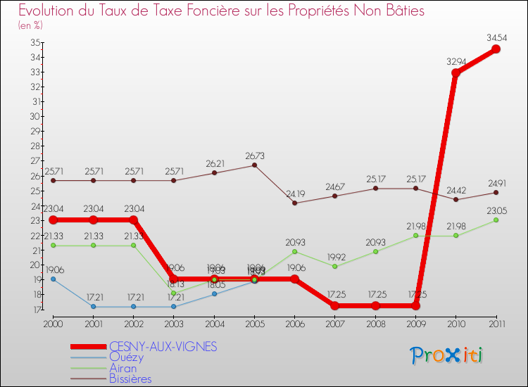 Evolution du taux de la taxe foncière sur les immeubles et terrains non batis pour CESNY-AUX-VIGNES et les communes proches Comparaison des taux de la taxe foncière sur les immeubles et terrains non batis pour CESNY-AUX-VIGNES et les communes voisines