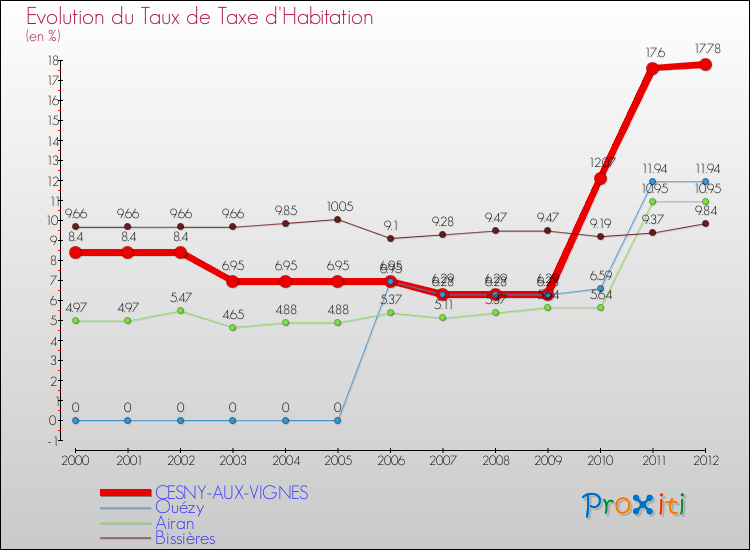 Evolution du taux de la taxe d'habitation pour CESNY-AUX-VIGNES et les communes proches Comparaison des taux de la taxe d'habitation pour CESNY-AUX-VIGNES et les communes voisines