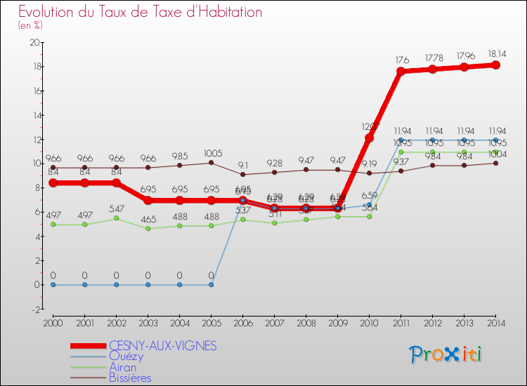 Evolution du taux de la taxe d'habitation pour CESNY-AUX-VIGNES et les communes proches de 2000 à 2014 Comparaison des taux de la taxe d'habitation pour CESNY-AUX-VIGNES et les communes voisines de 2000 à 2014