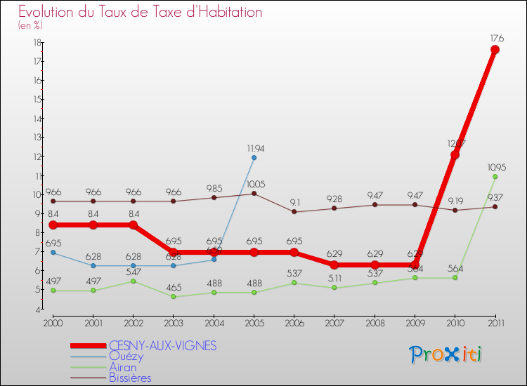 Evolution du taux de la taxe d'habitation pour CESNY-AUX-VIGNES et les communes proches Comparaison des taux de la taxe d'habitation pour CESNY-AUX-VIGNES et les communes voisines