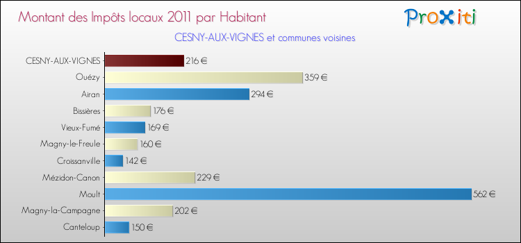 Montant des impôts locaux par Habitant pour CESNY-AUX-VIGNES et les communes proches Comparaison des impôts locaux par habitant pour CESNY-AUX-VIGNES et les communes voisines