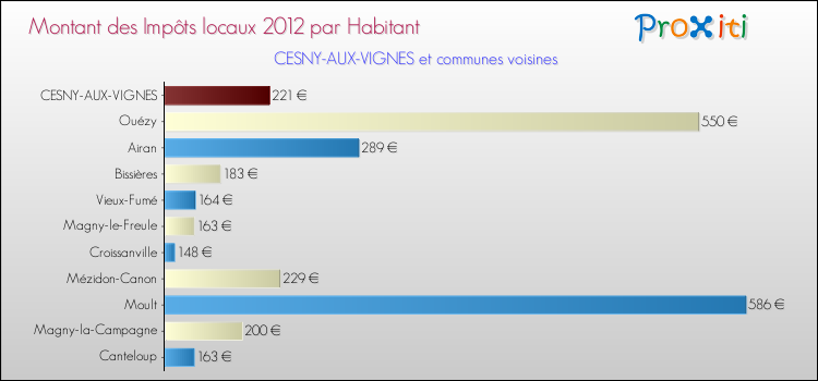 Montant des impôts locaux par Habitant pour CESNY-AUX-VIGNES et les communes proches Comparaison des impôts locaux par habitant pour CESNY-AUX-VIGNES et les communes voisines