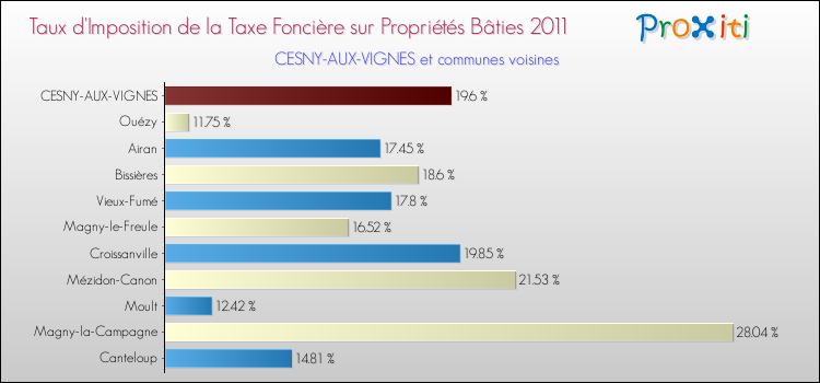 Taux d'imposition de la taxe foncière sur le bati 2011 pour CESNY-AUX-VIGNES et les communes proches Comparaison des taux d'imposition de la taxe foncière sur le bati 2011 pour CESNY-AUX-VIGNES et les communes voisines