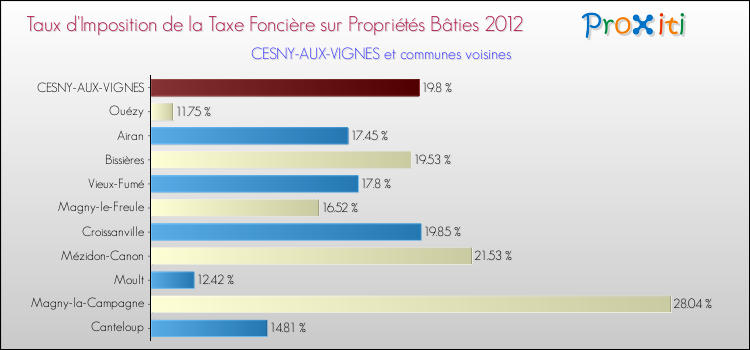 Taux d'imposition de la taxe foncière sur le bati 2012 pour CESNY-AUX-VIGNES et les communes proches Comparaison des taux d'imposition de la taxe foncière sur le bati 2012 pour CESNY-AUX-VIGNES et les communes voisines