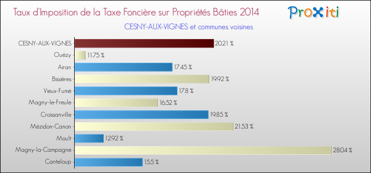 Taux d'imposition de la taxe foncière sur le bati 2014 pour CESNY-AUX-VIGNES et les communes proches Comparaison des taux d'imposition de la taxe foncière sur le bati 2014 pour CESNY-AUX-VIGNES et les communes voisines