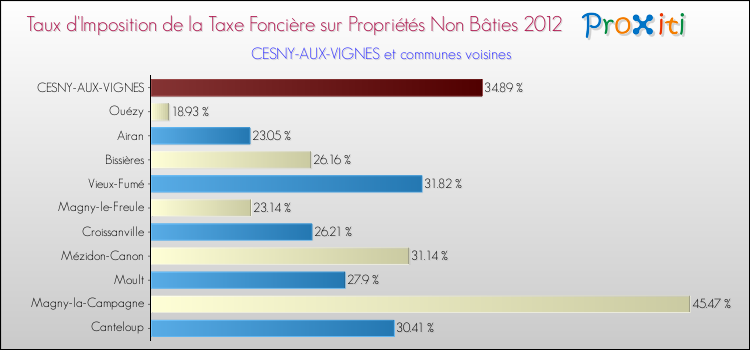 Taux d'imposition de la taxe foncière sur les immeubles et terrains non batis 2012 pour CESNY-AUX-VIGNES et les communes proches Comparaison des taux d'imposition de la taxe foncière sur les immeubles et terrains non batis 2012 pour CESNY-AUX-VIGNES et les communes voisines