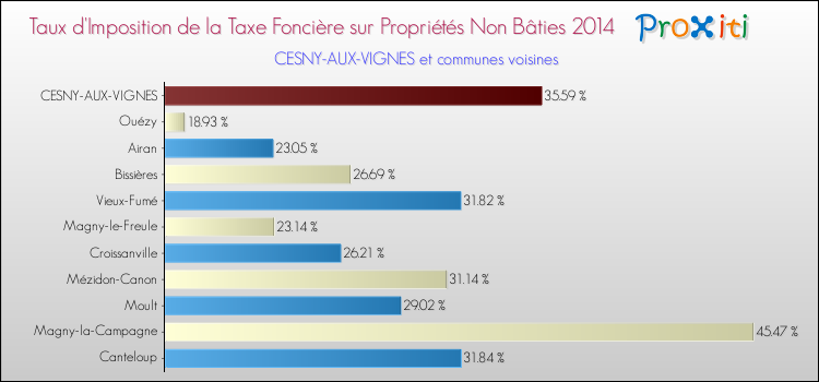 Taux d'imposition de la taxe foncière sur les immeubles et terrains non batis 2014 pour CESNY-AUX-VIGNES et les communes proches Comparaison des taux d'imposition de la taxe foncière sur les immeubles et terrains non batis 2014 pour CESNY-AUX-VIGNES et les communes voisines