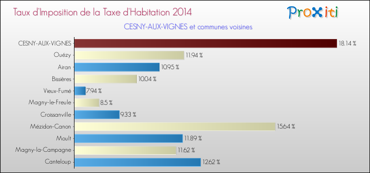 Taux d'imposition de la taxe d'habitation 2014 pour CESNY-AUX-VIGNES et les communes proches Comparaison des taux d'imposition de la taxe d'habitation 2014 pour CESNY-AUX-VIGNES et les communes voisines