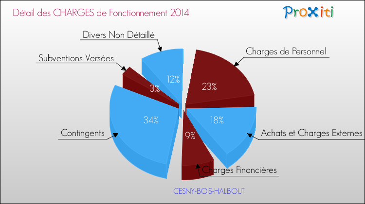 Décomposition des Charges de Fonctionnement 2014 de la commune de CESNY-BOIS-HALBOUT Charges de Fonctionnement 2014 pour la commune de CESNY-BOIS-HALBOUT