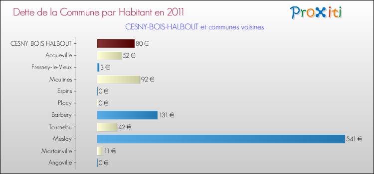 Dette par habitant de la commune en 2011 pour CESNY-BOIS-HALBOUT et les communes proches Comparaison de la dette par habitant de la commune en 2011 pour CESNY-BOIS-HALBOUT et les communes voisines