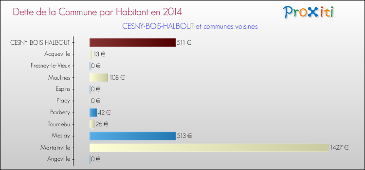 Dette par habitant de la commune en 2014 pour CESNY-BOIS-HALBOUT et les communes proches Comparaison de la dette par habitant de la commune en 2014 pour CESNY-BOIS-HALBOUT et les communes voisines
